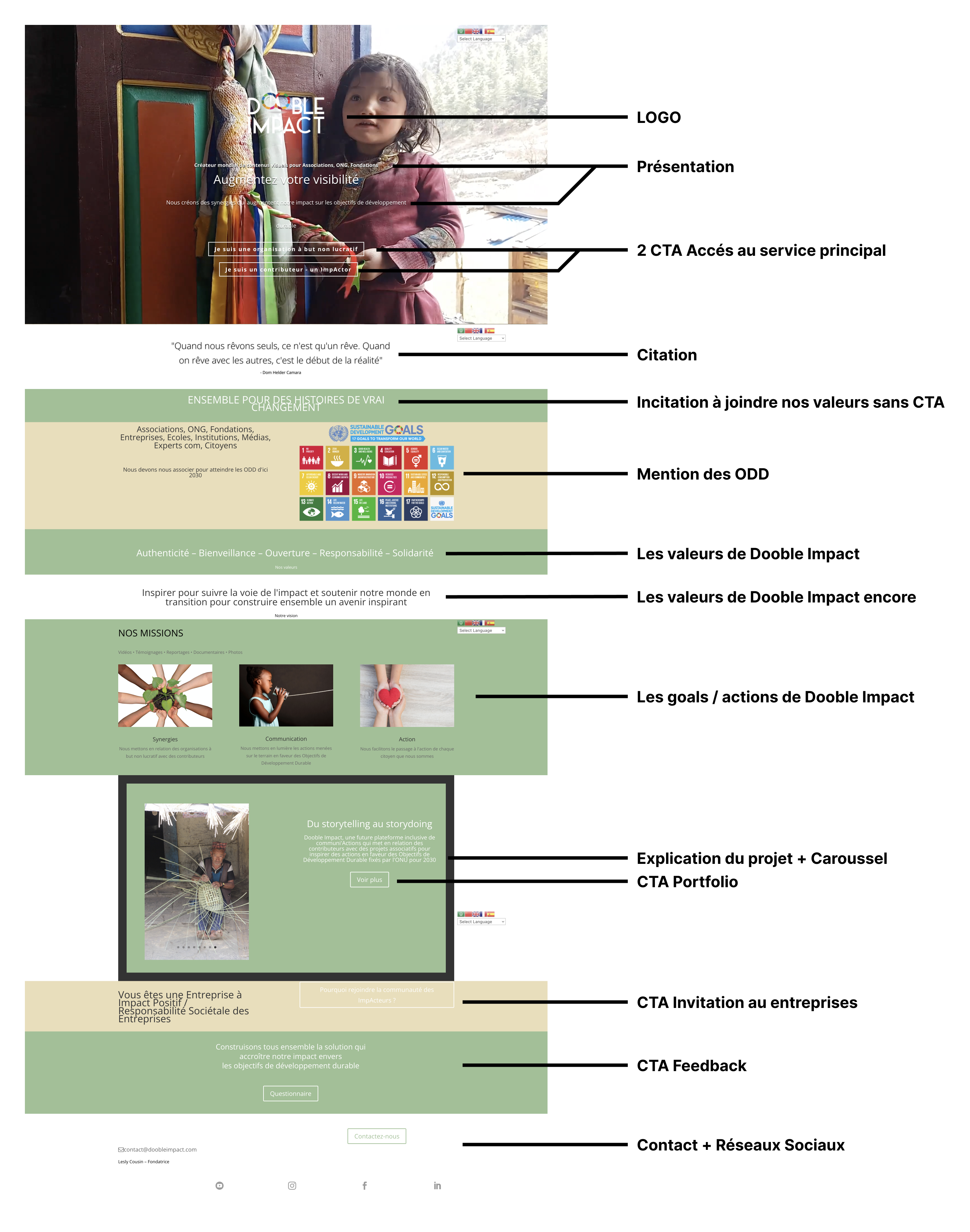 Annotated audit of the original Dooble Impact site